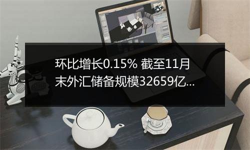 环比增长0.15% 截至11月末外汇储备规模32659亿美元